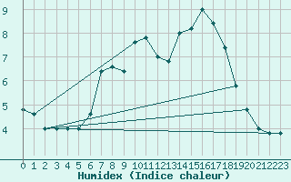 Courbe de l'humidex pour Monte Scuro