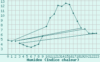 Courbe de l'humidex pour Quintanar de la Orden