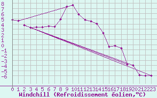 Courbe du refroidissement olien pour Fichtelberg