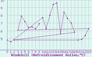 Courbe du refroidissement olien pour Ile d