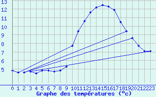 Courbe de tempratures pour Sarzeau (56)