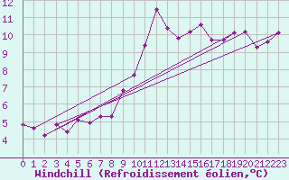 Courbe du refroidissement olien pour Leucate (11)