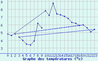 Courbe de tempratures pour Schmittenhoehe