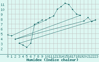 Courbe de l'humidex pour Schwaebisch Gmuend-W