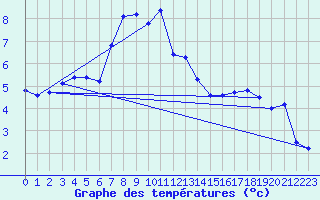 Courbe de tempratures pour Titlis