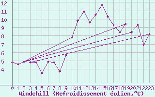 Courbe du refroidissement olien pour Bejaia