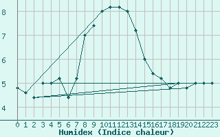 Courbe de l'humidex pour Monte Scuro