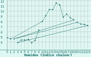 Courbe de l'humidex pour Chevru (77)