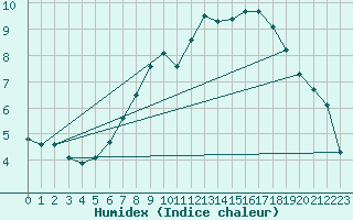 Courbe de l'humidex pour Neu Ulrichstein