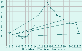 Courbe de l'humidex pour Evolene / Villa