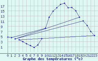 Courbe de tempratures pour Pertuis - Grand Cros (84)