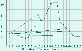 Courbe de l'humidex pour Moca-Croce (2A)