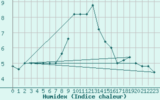 Courbe de l'humidex pour Monte S. Angelo