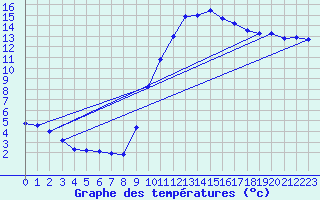 Courbe de tempratures pour Saint-Mdard-d