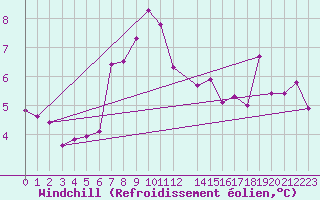 Courbe du refroidissement olien pour Harsfjarden