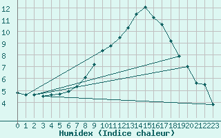 Courbe de l'humidex pour Rohrbach