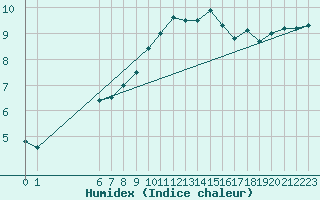 Courbe de l'humidex pour Kleine-Brogel (Be)