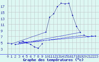 Courbe de tempratures pour Sisteron (04)