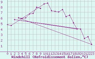 Courbe du refroidissement olien pour Ried Im Innkreis