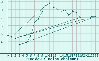 Courbe de l'humidex pour Harsfjarden