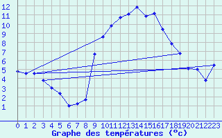 Courbe de tempratures pour Fribourg (All)