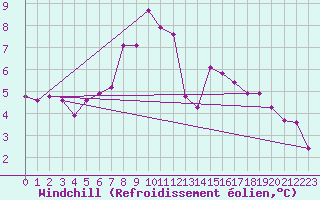 Courbe du refroidissement olien pour Saalbach