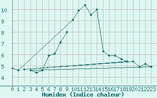 Courbe de l'humidex pour Nuernberg