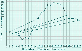 Courbe de l'humidex pour Cerisiers (89)