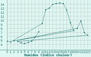 Courbe de l'humidex pour Brasov