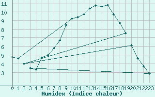 Courbe de l'humidex pour Neuhaus A. R.