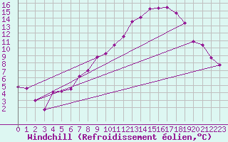 Courbe du refroidissement olien pour Oron (Sw)