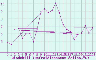 Courbe du refroidissement olien pour Ble - Binningen (Sw)