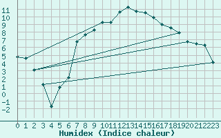 Courbe de l'humidex pour Tain Range