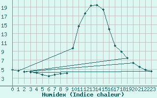 Courbe de l'humidex pour Bourg-Saint-Maurice (73)