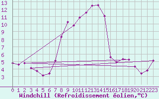Courbe du refroidissement olien pour Herstmonceux (UK)