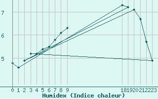 Courbe de l'humidex pour Saint-Haon (43)