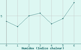 Courbe de l'humidex pour Pitztaler Gletscher