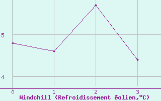 Courbe du refroidissement olien pour Mierkenis