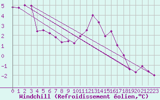 Courbe du refroidissement olien pour Florennes (Be)