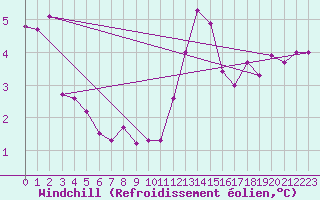Courbe du refroidissement olien pour Porquerolles (83)