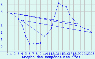 Courbe de tempratures pour Bagnres-de-Luchon (31)