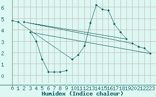 Courbe de l'humidex pour Bagnres-de-Luchon (31)