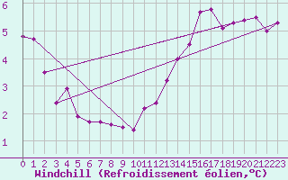 Courbe du refroidissement olien pour Fontenermont (14)