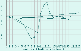 Courbe de l'humidex pour Bellefontaine (88)