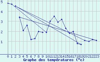 Courbe de tempratures pour Arosa