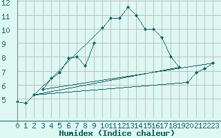 Courbe de l'humidex pour Liscombe