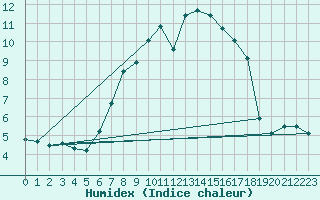 Courbe de l'humidex pour Oslo-Blindern