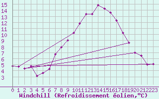 Courbe du refroidissement olien pour Wien Unterlaa