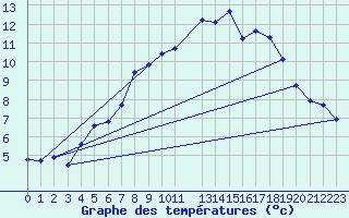 Courbe de tempratures pour Kvamskogen-Jonshogdi 