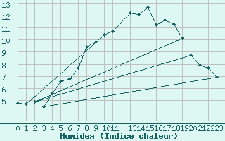 Courbe de l'humidex pour Kvamskogen-Jonshogdi 
